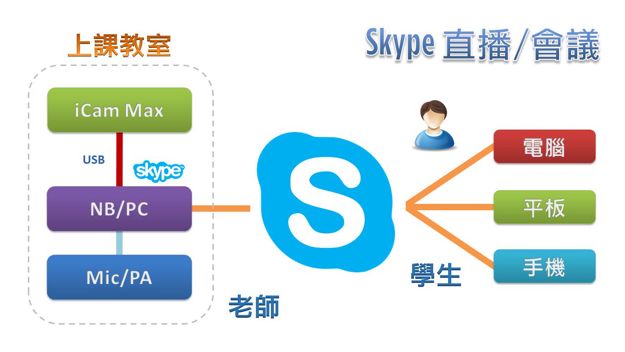 使用 iCam<sup>®</sup> Max 4K 攝影機透過 USB 在Skype直播